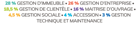 28 % Gestion d’immeuble  26 % gestion d’entreprise  18,5 % Gestion de client le  16 % maitrise d’ouvrage  4,5 % G...