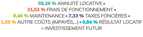 59,26 % Annuit locative  21,53 % Frais de fonctionnement  9,46 % Maintenance  7,33 % Taxes fonci res  1,58 % Aut...