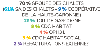 70 % groupe des CHALETS (61% sa des chalets 9 % Coop rative de la Haute Garonne ) 12 % toit de gascogne 9 % CDC HABIT...