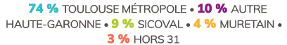  74 % Toulouse M tropole  10 % Autre Haute Garonne  9 % Sicoval  4 % Muretain  3 % Hors 31
