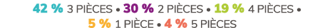  42 % 3 Pi ces  30 % 2 Pi ces  19 % 4 Pi ces  5 % 1 Pi ce  4 % 5 Pi ces